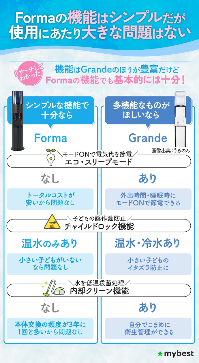 機能性が豊富なのはGrandeだが、こだわりがなければFormaで十分