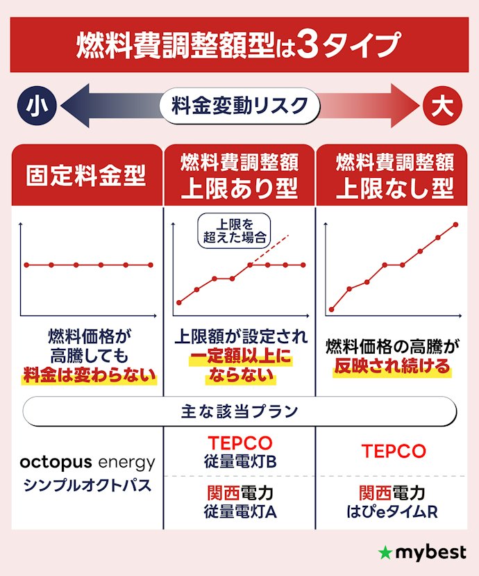 燃料費調整額型のなかでも、「固定料金型」か「上限あり型」がおすすめ