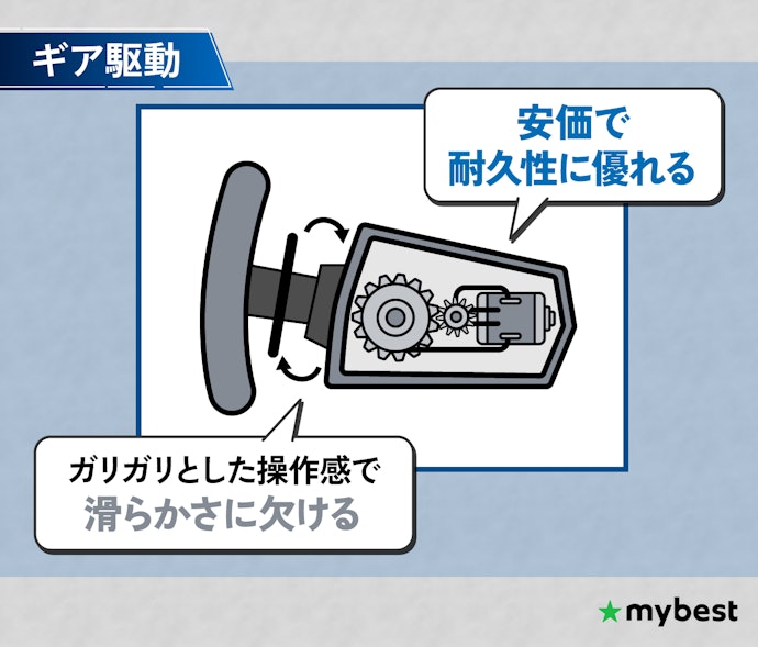 値段の安さが特徴のギア駆動