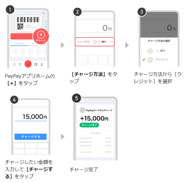 PayPayへのチャージが可能。現金でチャージする手間を省ける