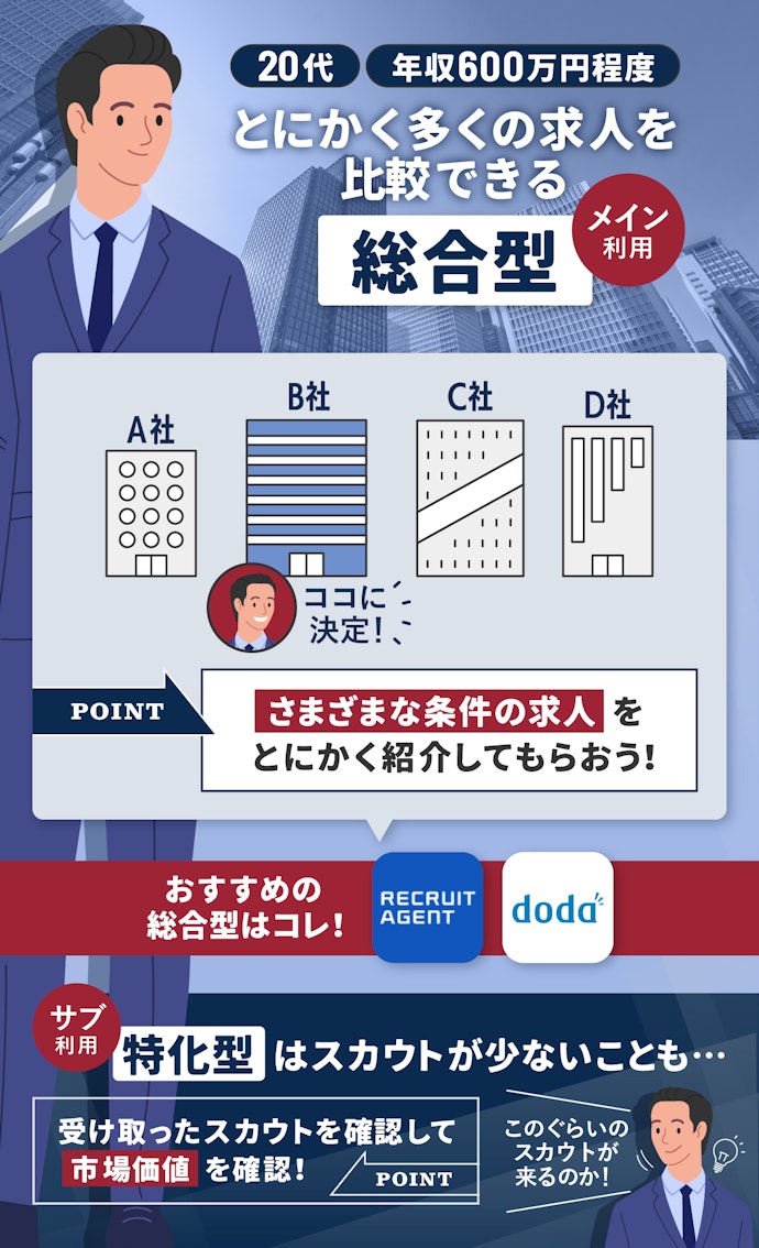 20代や年収600万円以下の人は、総合型をメインに利用するのがおすすめ