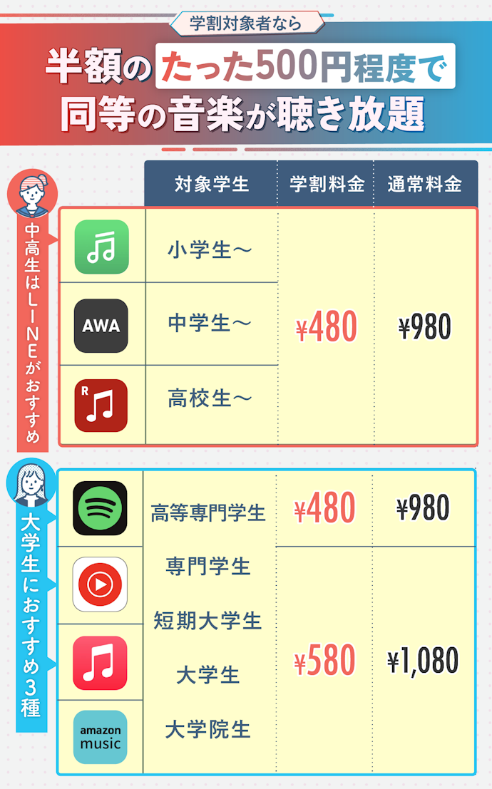 学割は小学生から利用可能!サービスによって対象の学生が違うので注意