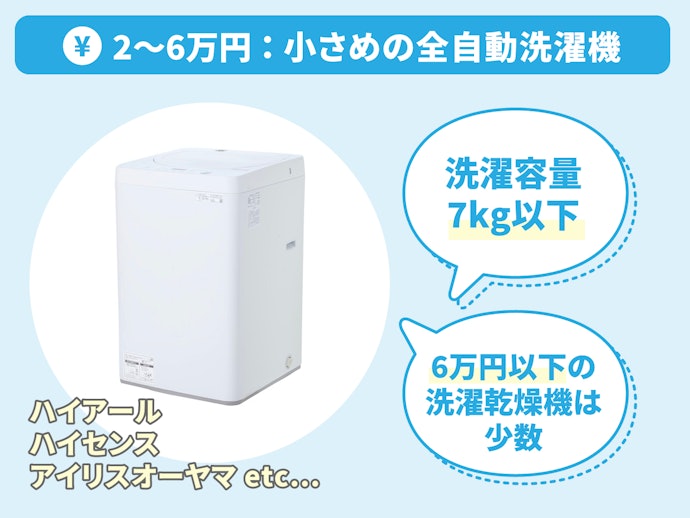約2〜6万円:洗濯容量が7kg以下で、乾燥性能がない全自動洗濯機