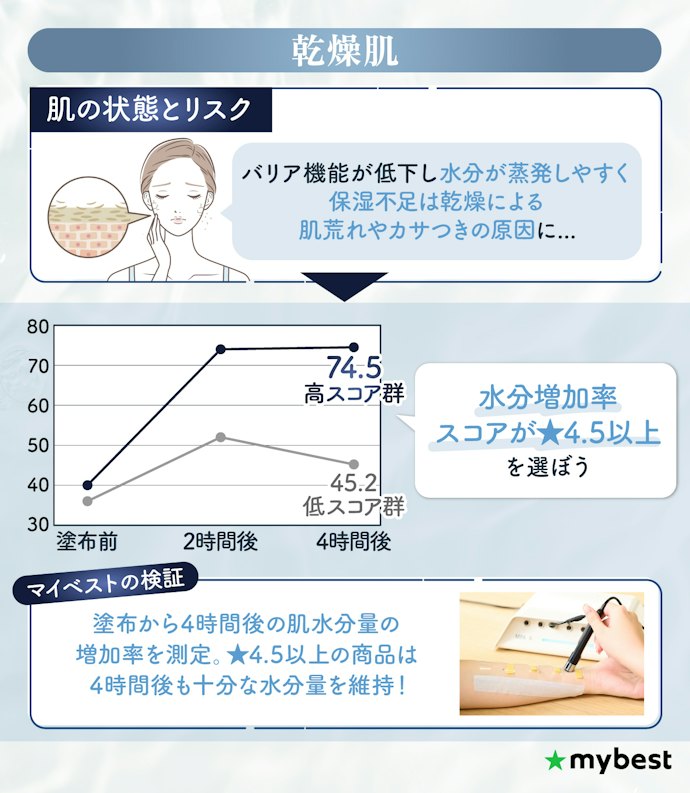 乾燥肌の人は保湿力(水分増加率)が高いものをチェック