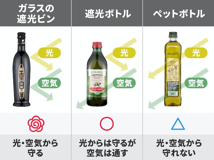 保存しやすいのは、遮光瓶・ボトルがしっかりしまるもの