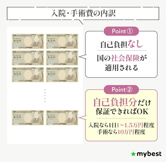 入院1日1万円・手術10万円の給付額を設定できる保険がおすすめ