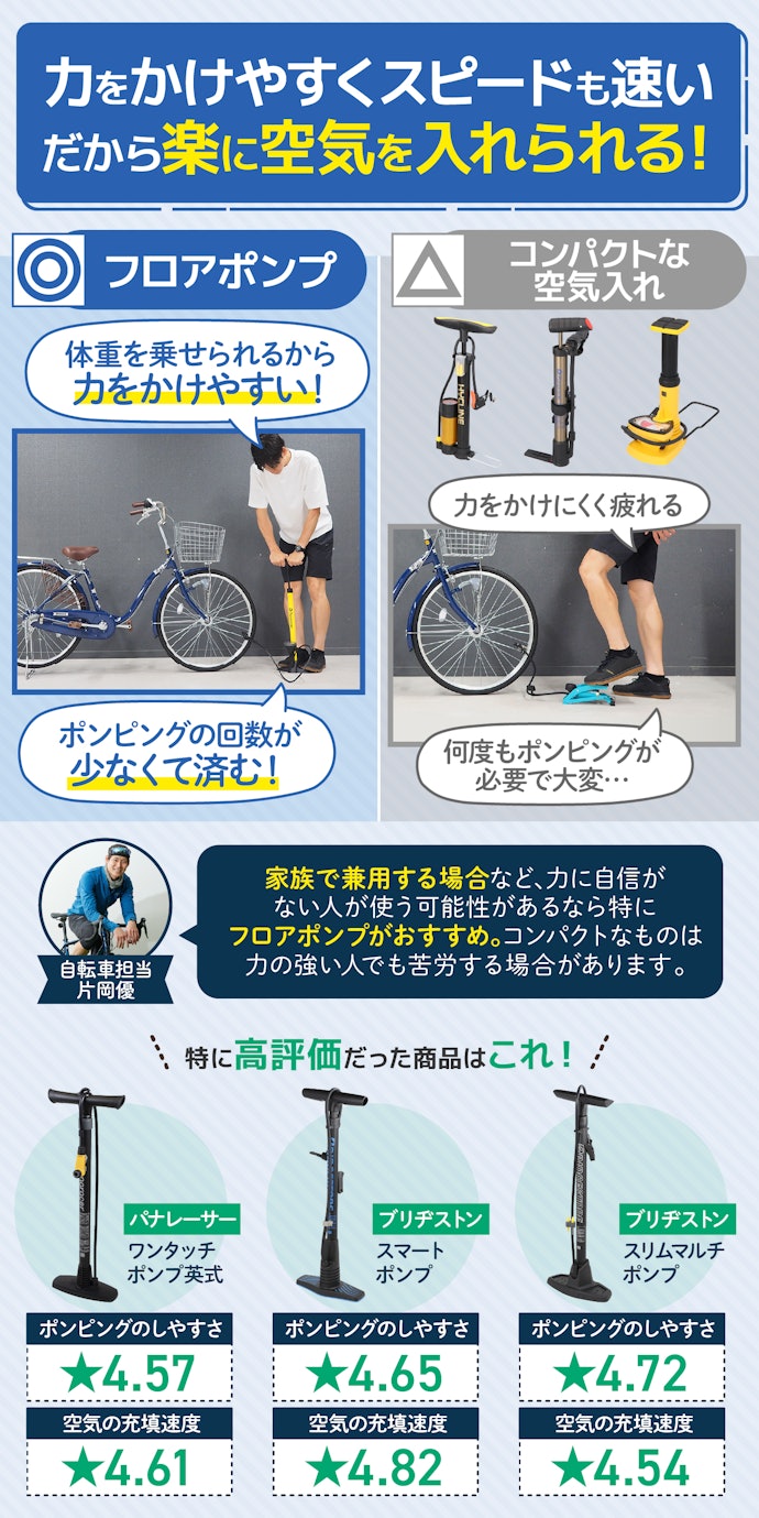 使いやすさで選ぶなら、フロアポンプ一択!