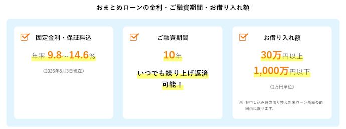 上限金利は金額を問わず年14.6%と低め。返済負担を軽くできる可能性あり