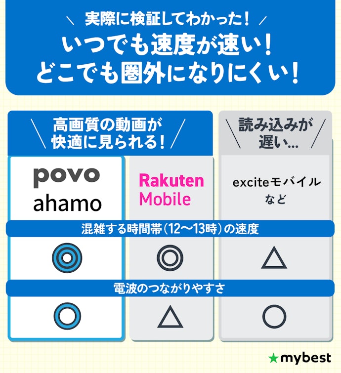 通信品質の良いpovo・ahamoから選ぼう