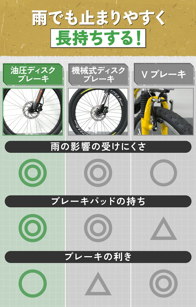 おすすめは油圧ディスクブレーキ