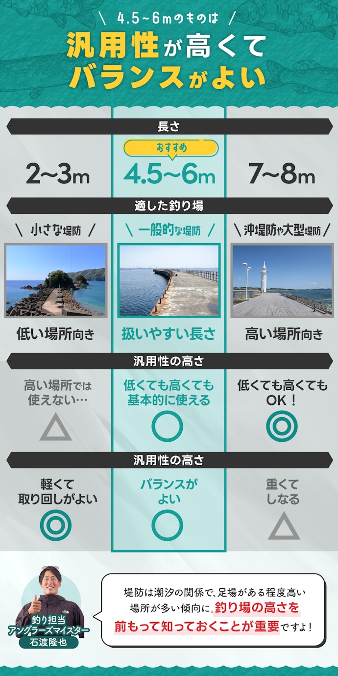 シャフトのサイズは、一般的な堤防釣りなら4.5~6mがおすすめ