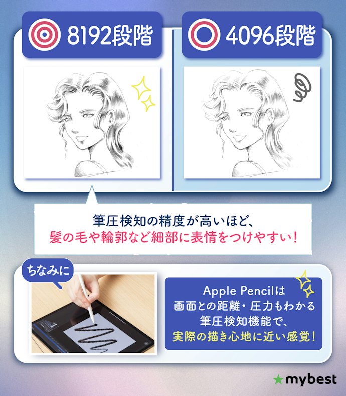 筆圧検知は8192段階以上が目安。Apple Pencilはさらに別格