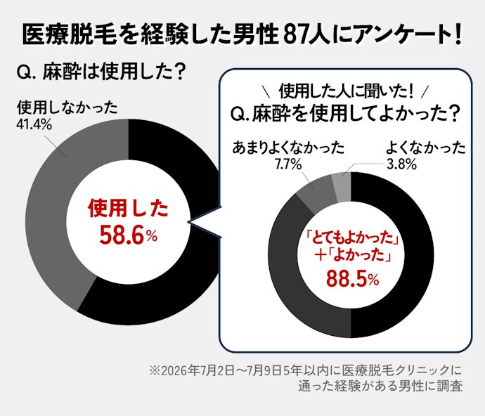 エミナルクリニックメンズで麻酔は無料で使える?