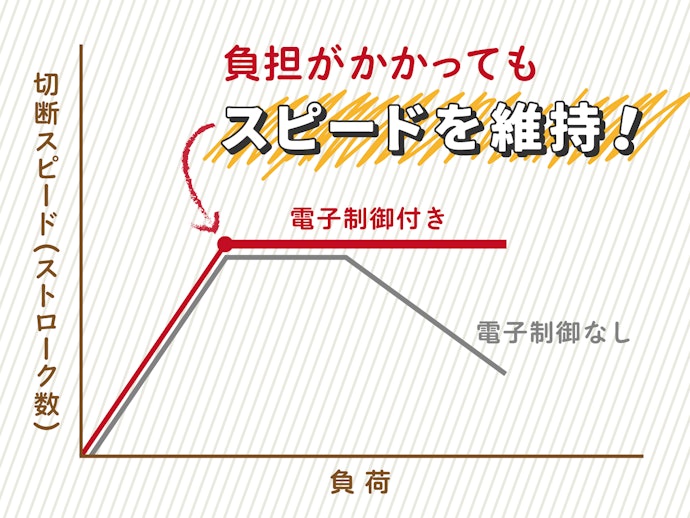 いろいろな素材をカットするなら、パワーが安定する電子制御付きのジグソーを選ぼう