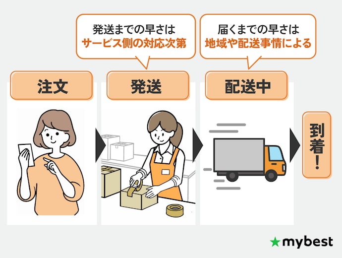 早くプリントしたい人は、当日・翌日発送に対応したサービスを選ぼう