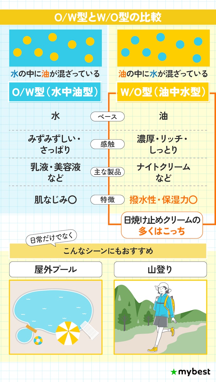 W/O型のクリームタイプはしっとりしていて水に強い