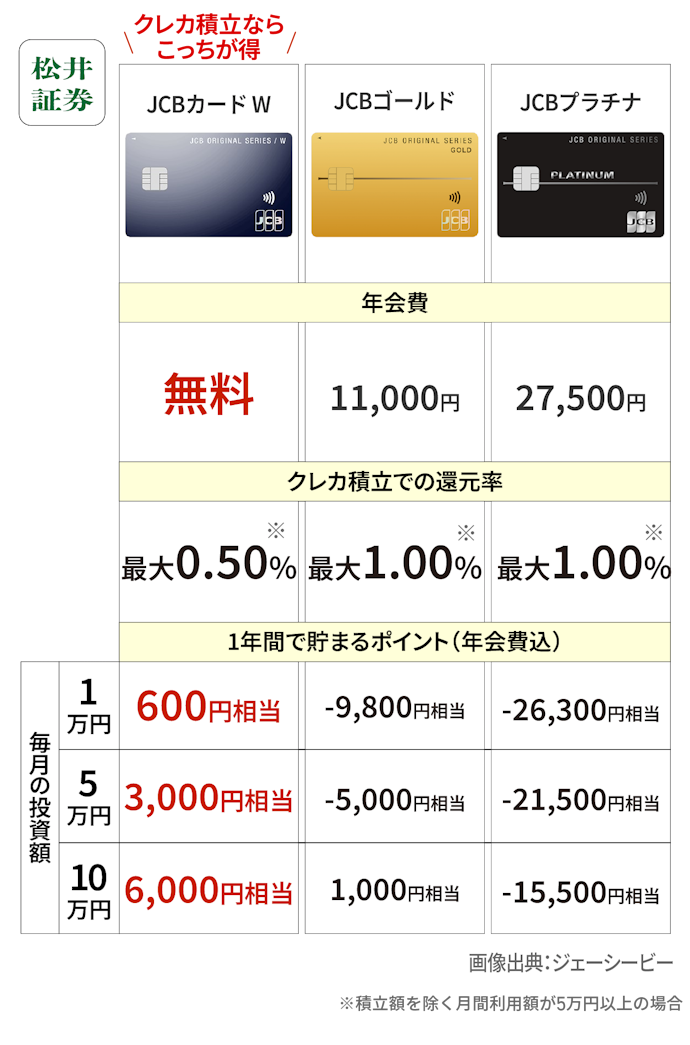 松井証券×JCBカード