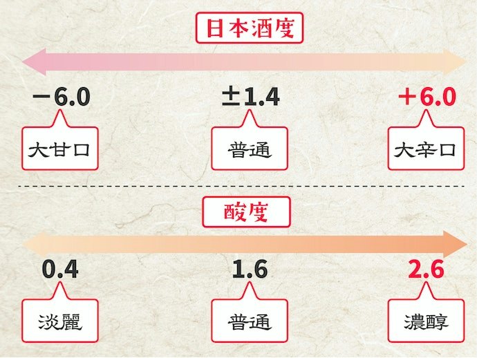 定番は日本酒度高め・酸度低めの淡麗辛口タイプ
