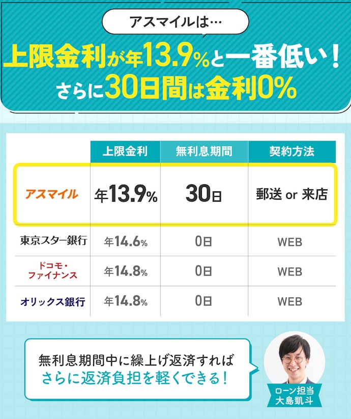 上限金利が最も低かったアスマイルがおすすめ