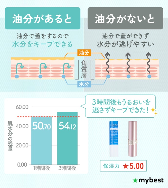 より水分キープ力が高いと、長時間唇のうるおいを保てる