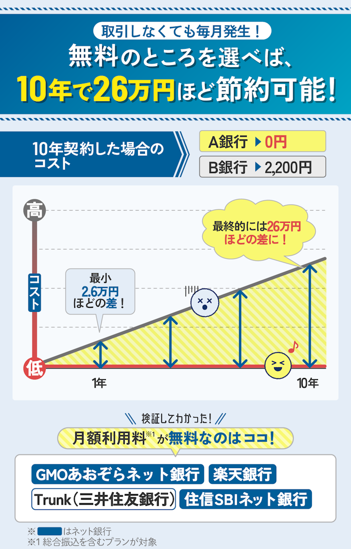 ネットバンキングの月額利用料は無料の銀行がおすすめ!