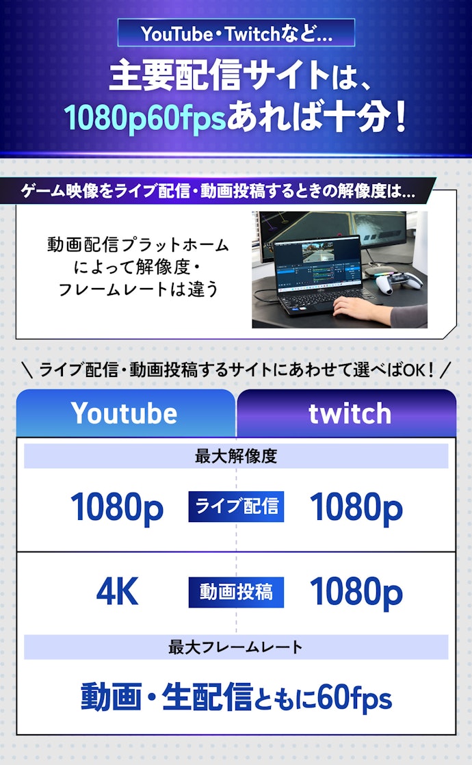 動画配信・投稿時の解像度・フレームレートは、1080p60fpsまで出力できるものでOK