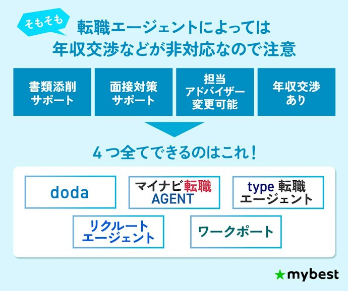 30代は年収交渉・アドバイザー変更が非対応のサービスは避けておこう