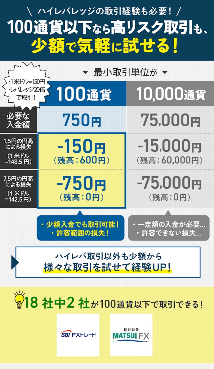 最小取引単位が100通貨以下のFX口座がおすすめ!