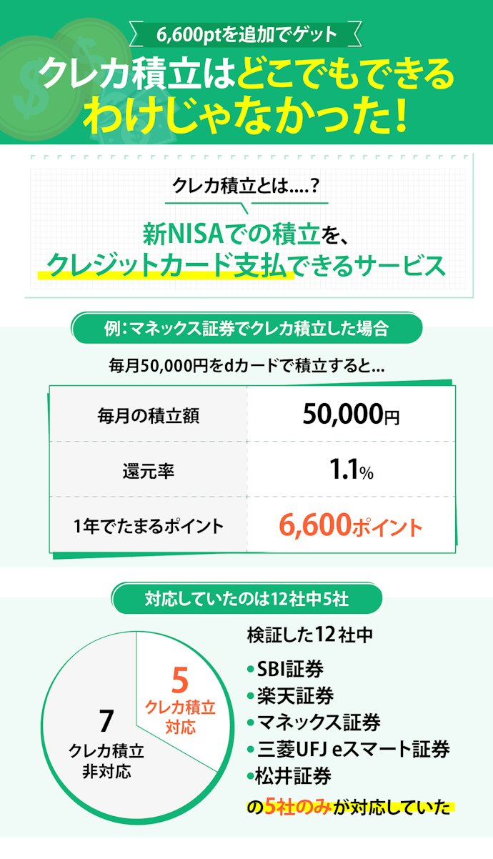 クレカ積立に対応した金融機関に申し込むのはマスト!