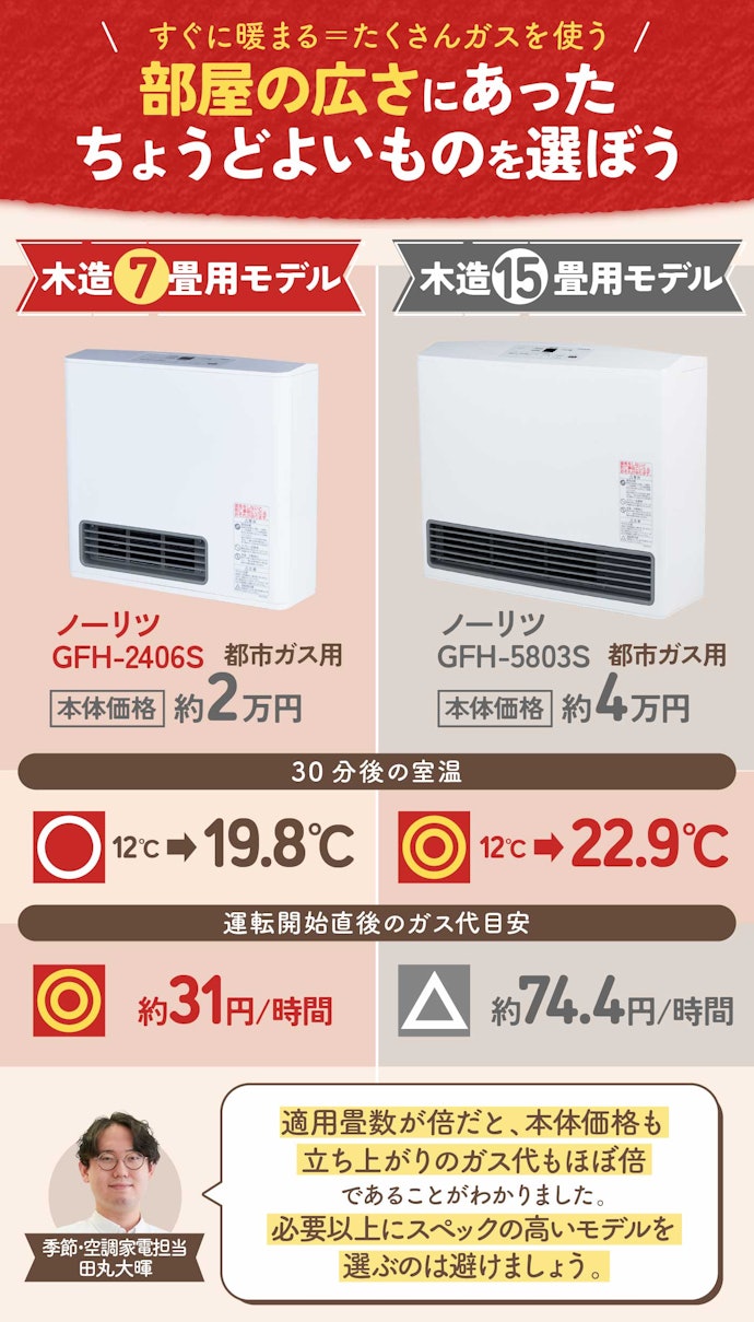 適用畳数が広いほど速く暖まるが、そのぶんガス代や本体価格も高くつく