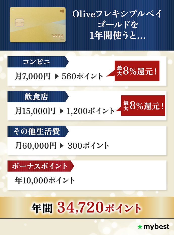 【シミュレーション】Oliveフレキシブルペイ ゴールドを1年間利用すると、どれくらいお得?