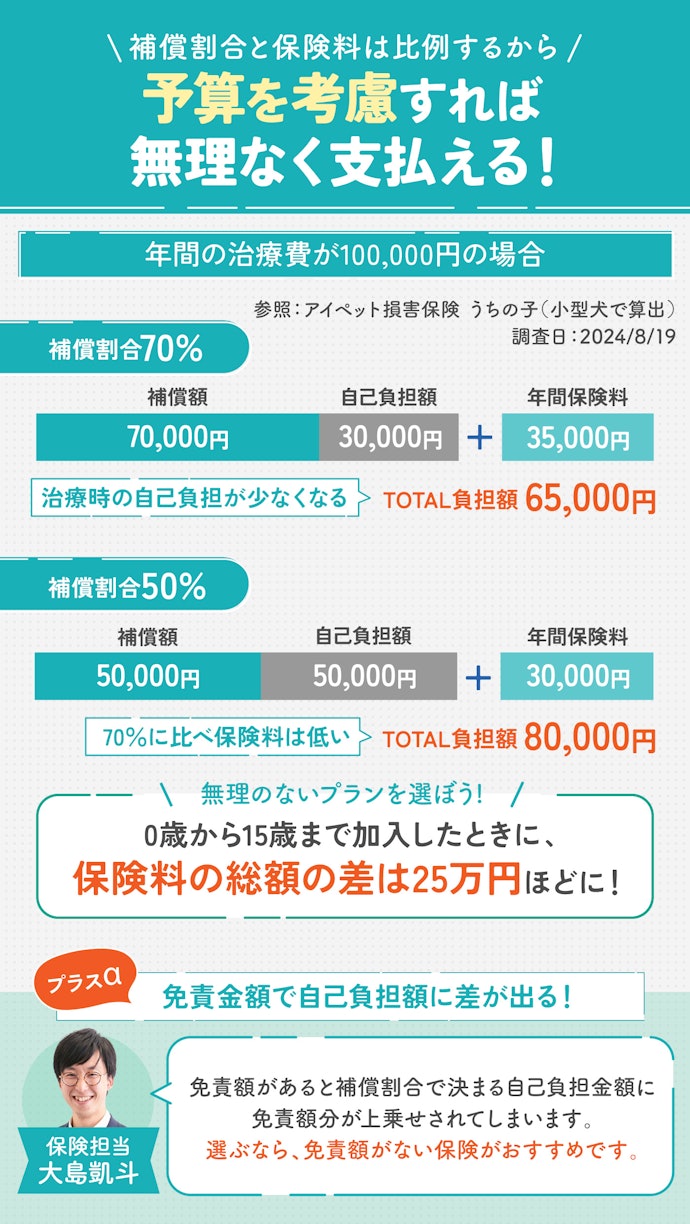 将来支払う保険料を見据えて補償割合をチェック。免責金額がないペット保険がおすすめ