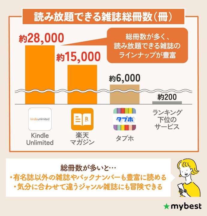 いろいろな雑誌を読みたいなら、総冊数が多いサブスクがおすすめ