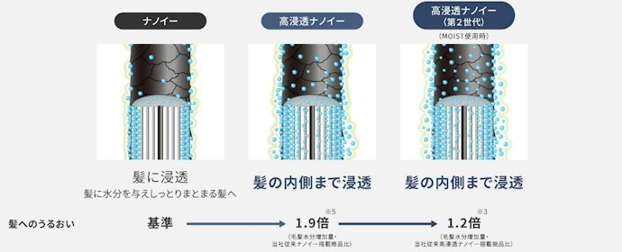 Panasonicの「高浸透ナノイー(第2世代)」