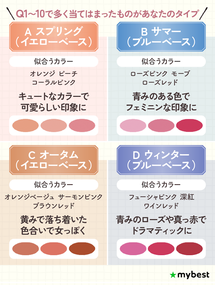 Q1〜10で多く当てはまったアルファベットがあなたのパーソナルカラー