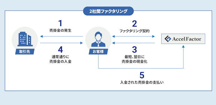 2社間取引の手数料は上限が平均的な水準
