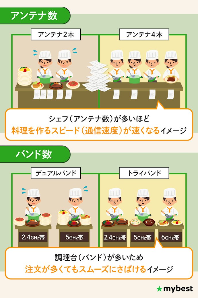 「アンテナ数」と「バンド数」で性能差・価格差が出ることをまずは押さえよう