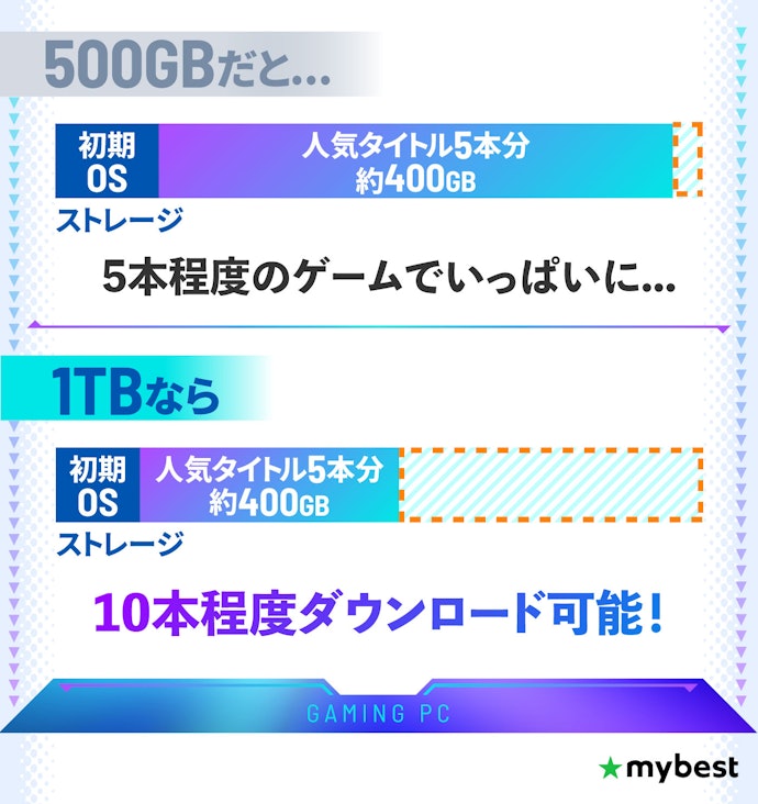データの保管場所「ストレージ」を選ぼう