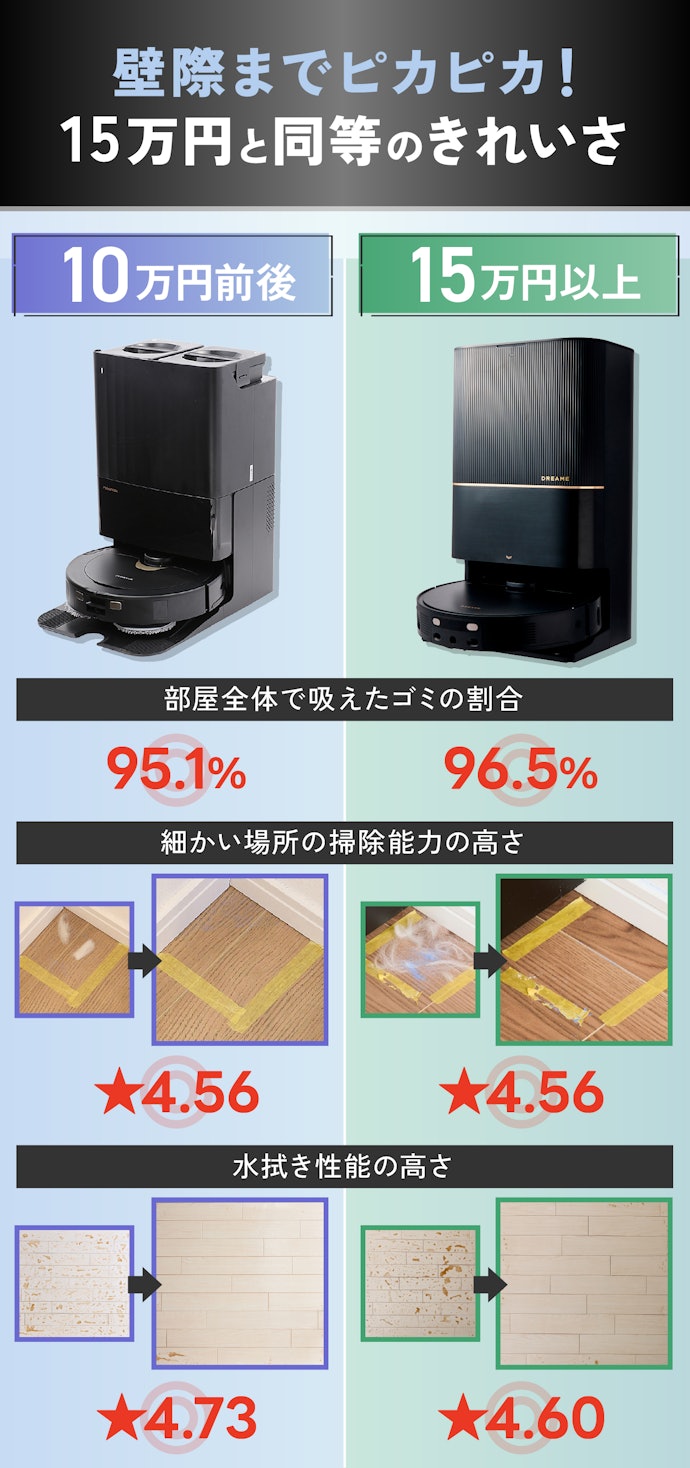 掃除の頻度0を目指すなら10万円前後のハイエンドモデルがコスパ最強