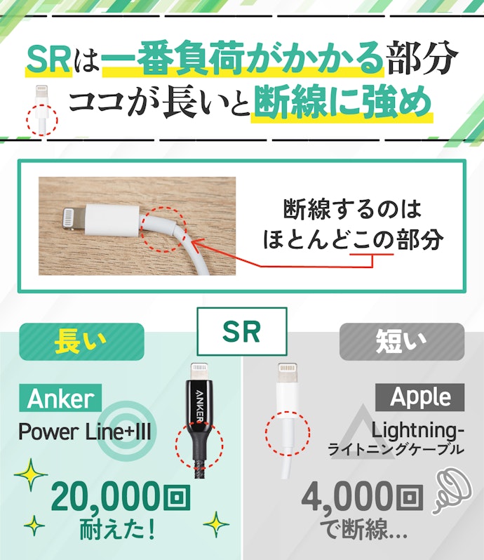 頻繁に折り曲げても断線しにくい、コネクタのつけ根の保護部分(SR)が頑丈なものを選ぼう
