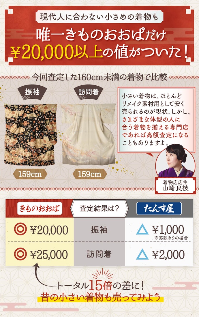 価値が下がった小さめの着物でも、きものおおばなら高い値がついた