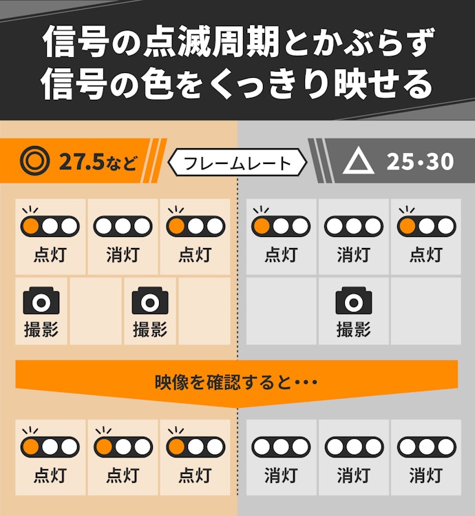 信号の色がしっかり映る、フレームレート25・30fps以外のものを選ぼう