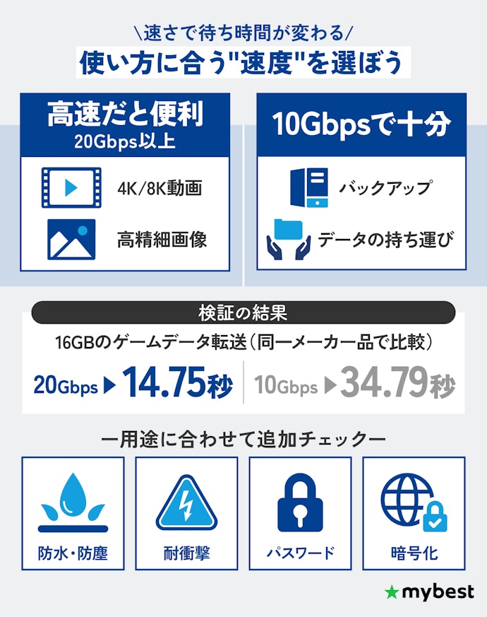 データの一時保存先として使うなら転送速度重視でOK