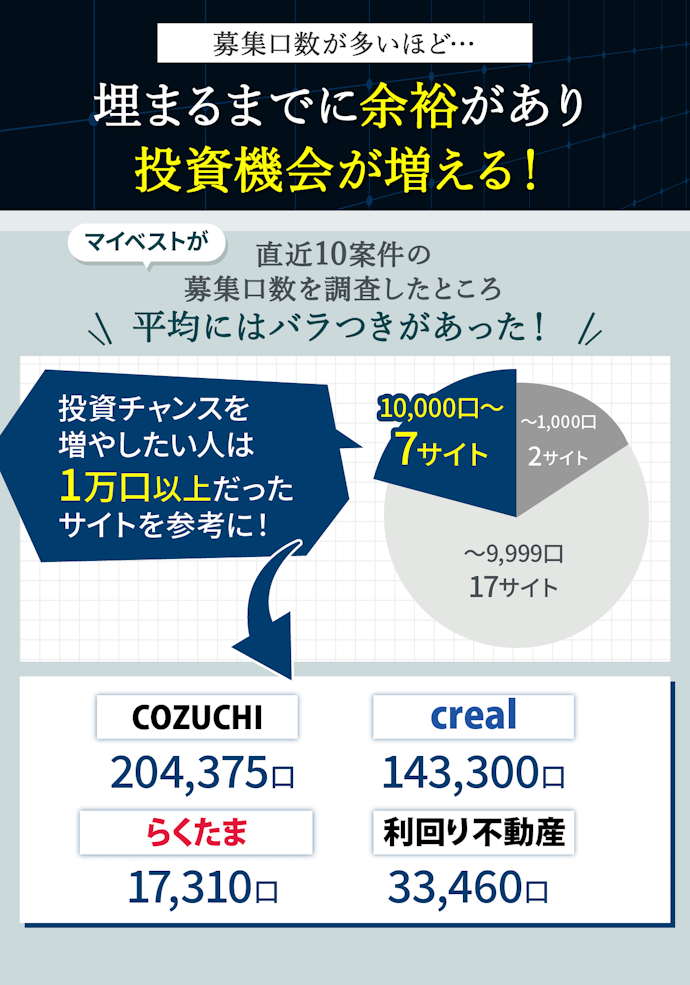 案件数だけでなく、募集口数が多いと投資チャンスはさらに増える!