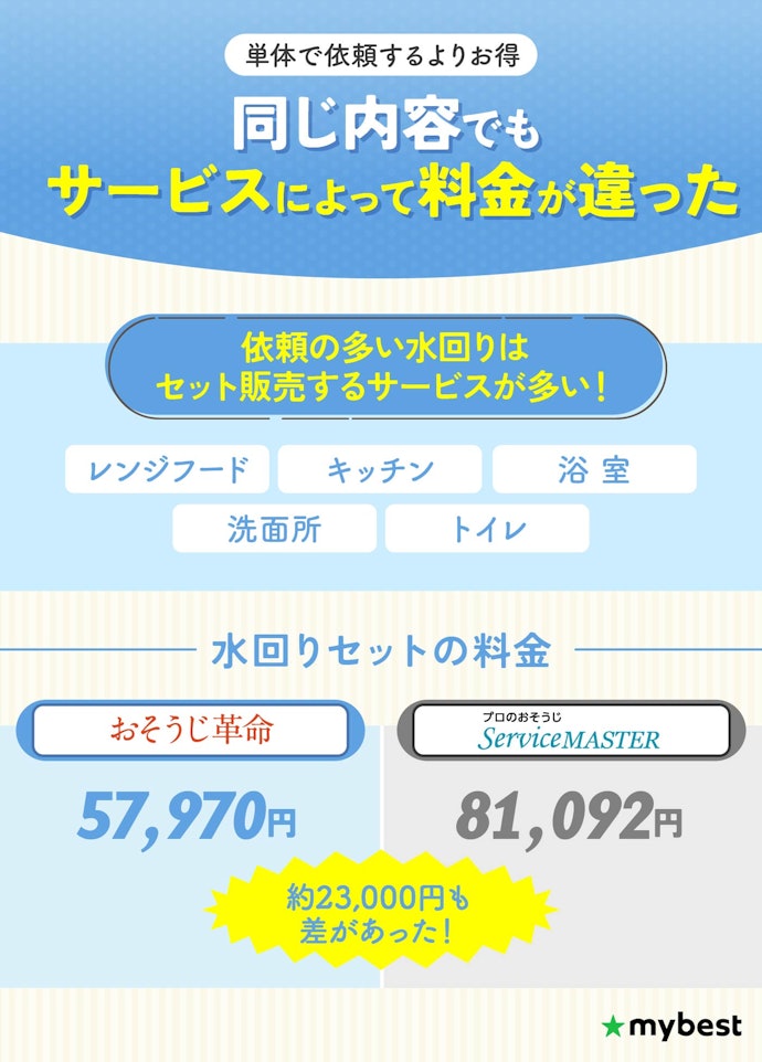 水回りの掃除を業者に頼みたいなら、おそうじ革命がおすすめ
