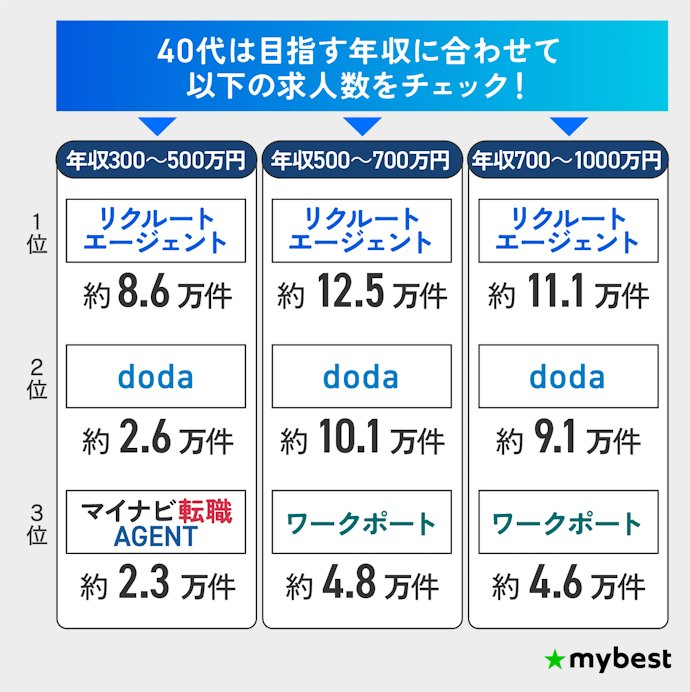 【40代】年収500~700万円・700~1000万円の求人数が豊富なリクルート・doda・ワークポートがおすすめ