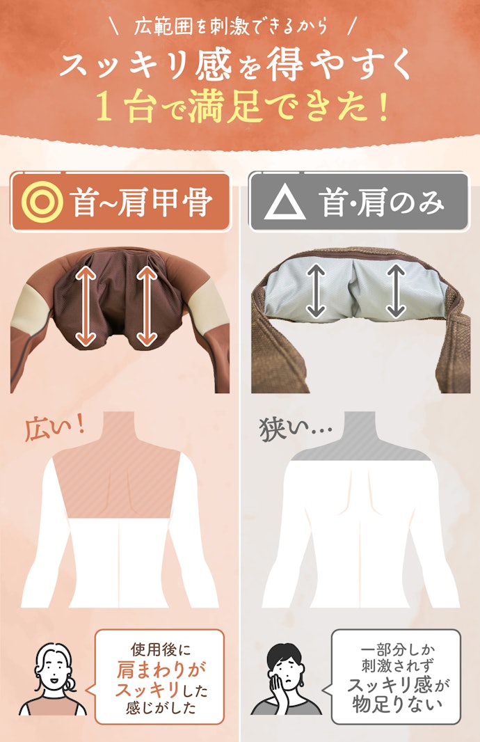 首〜肩甲骨まで刺激できるものだと、スッキリ感を得やすい!