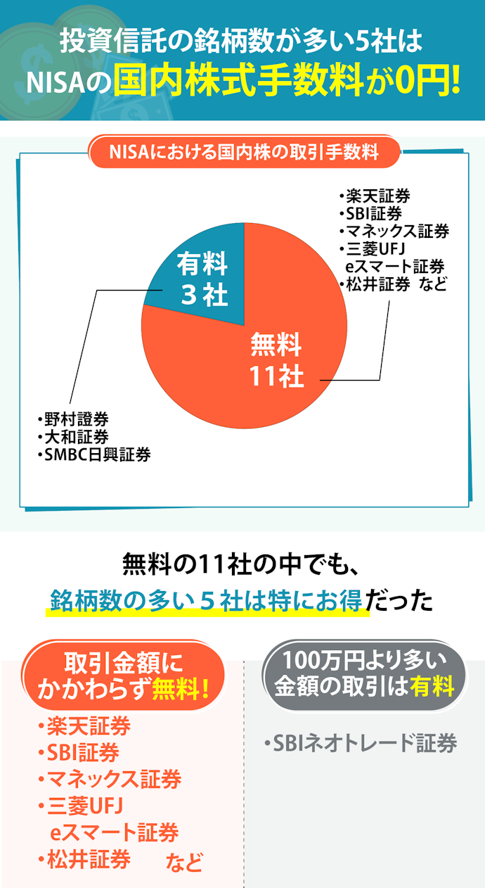 NISA口座を銘柄数の多い5社から選べば、国内株も取引手数料0円で投資できる