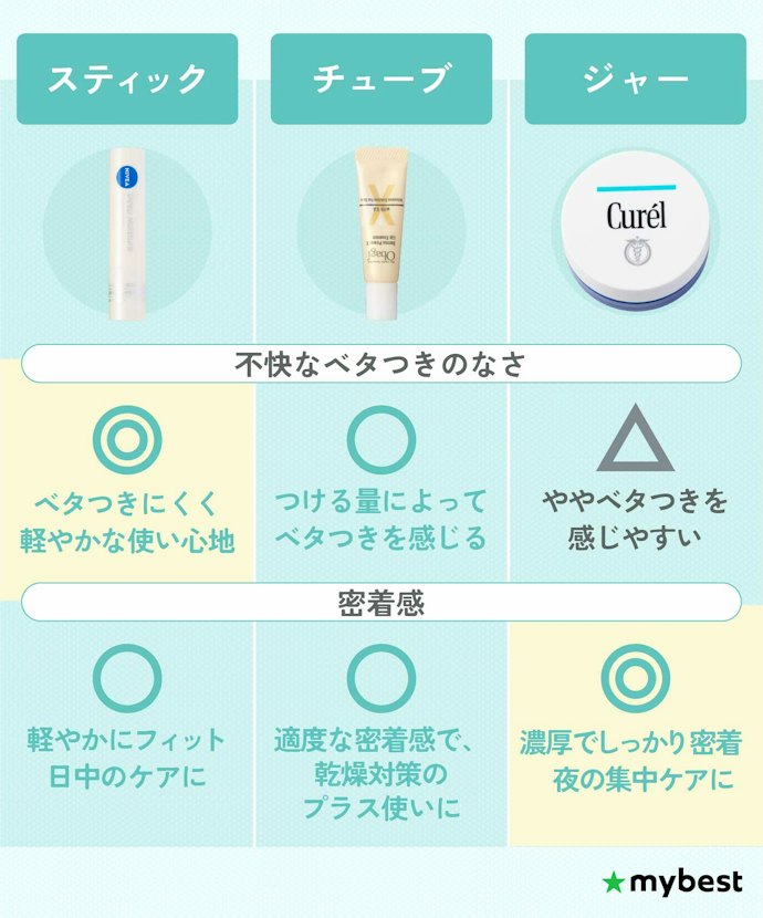 日中の唇の乾燥対策はスティックタイプ、夜のケアならジャータイプがおすすめ