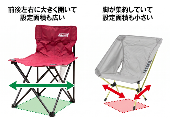安定感を左右する脚の開きや接地範囲をチェック